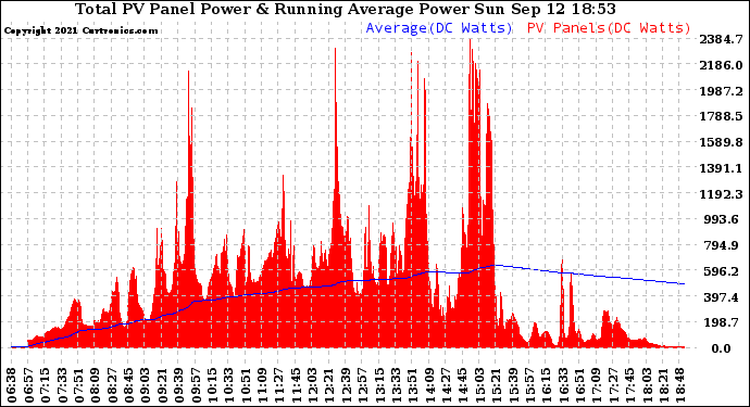 Solar PV/Inverter Performance Total PV Panel & Running Average Power Output