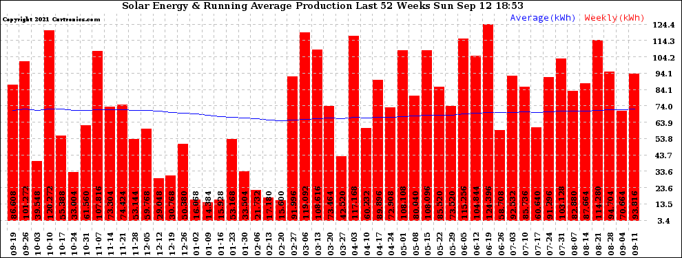 Solar PV/Inverter Performance Weekly Solar Energy Production Running Average Last 52 Weeks