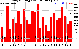 Solar PV/Inverter Performance Weekly Solar Energy Production Value