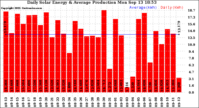 Solar PV/Inverter Performance Daily Solar Energy Production