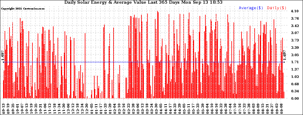 Solar PV/Inverter Performance Daily Solar Energy Production Value Last 365 Days