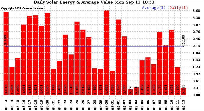 Solar PV/Inverter Performance Daily Solar Energy Production Value