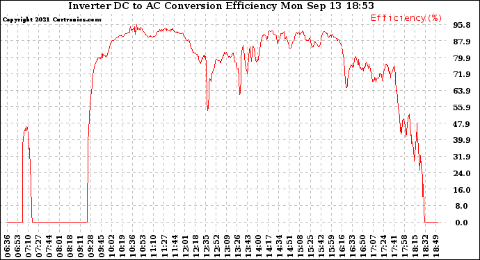 Solar PV/Inverter Performance Inverter DC to AC Conversion Efficiency