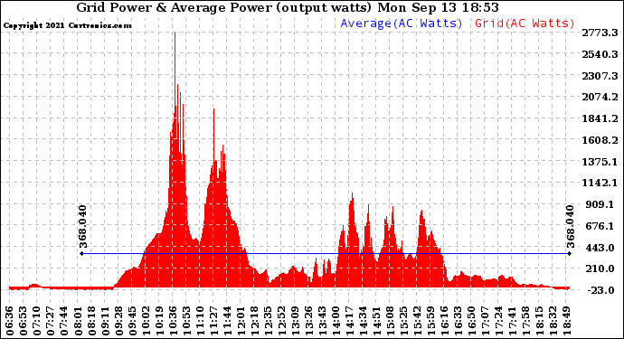 Solar PV/Inverter Performance Inverter Power Output