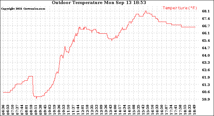 Solar PV/Inverter Performance Outdoor Temperature