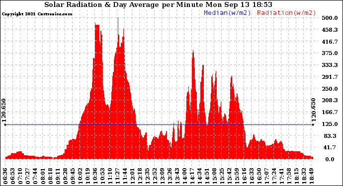 Solar PV/Inverter Performance Solar Radiation & Day Average per Minute