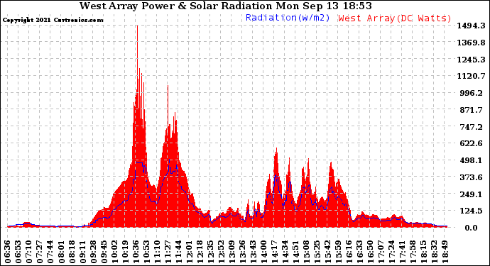 Solar PV/Inverter Performance West Array Power Output & Solar Radiation