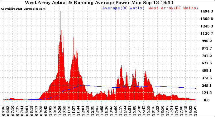 Solar PV/Inverter Performance West Array Actual & Running Average Power Output