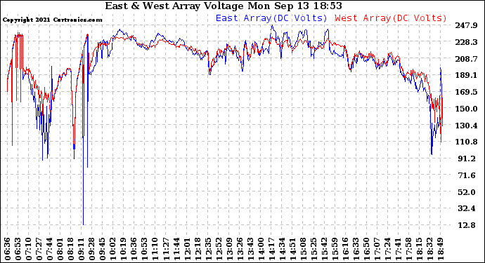 Solar PV/Inverter Performance Photovoltaic Panel Voltage Output