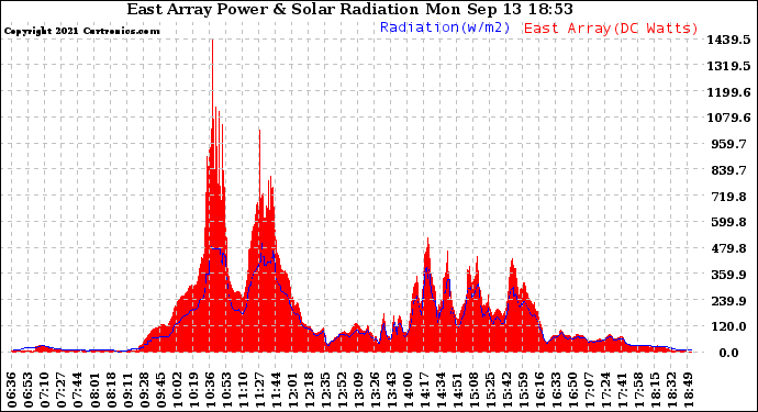 Solar PV/Inverter Performance East Array Power Output & Solar Radiation