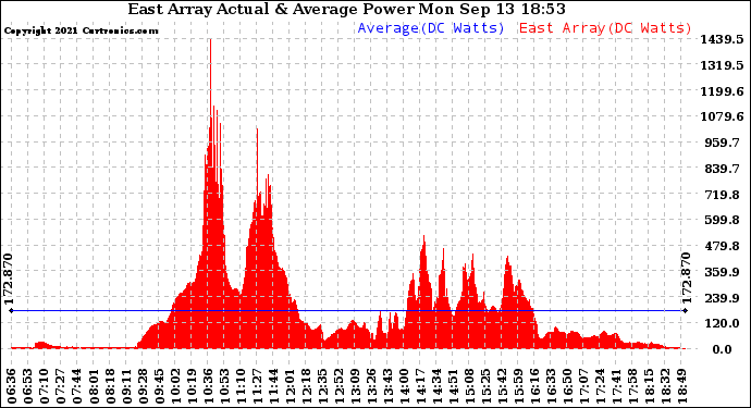 Solar PV/Inverter Performance East Array Actual & Average Power Output