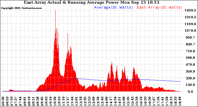 Solar PV/Inverter Performance East Array Actual & Running Average Power Output