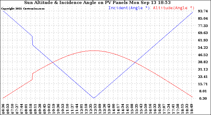 Solar PV/Inverter Performance Sun Altitude Angle & Sun Incidence Angle on PV Panels