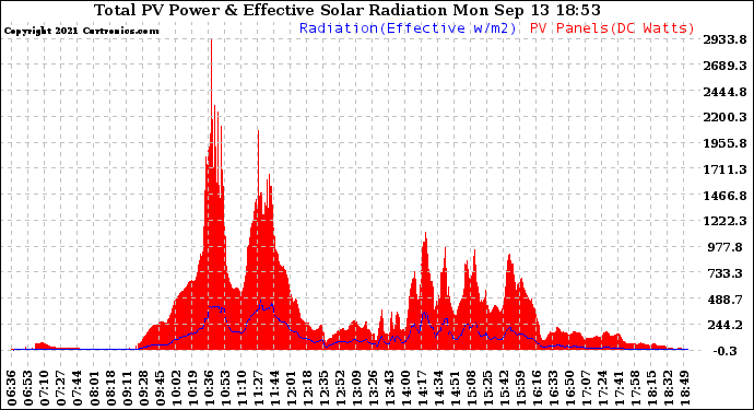 Solar PV/Inverter Performance Total PV Panel Power Output & Effective Solar Radiation