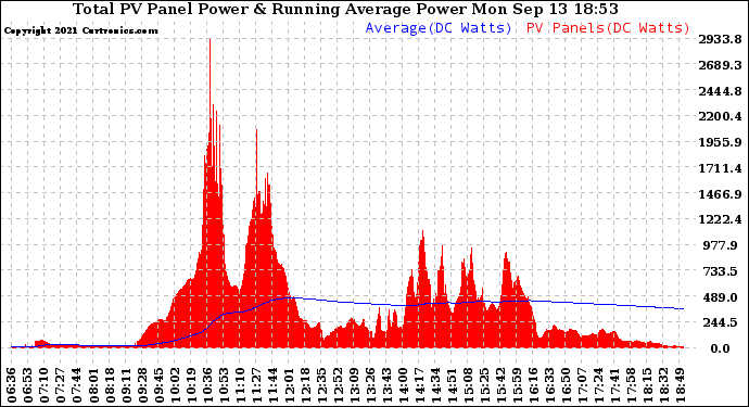 Solar PV/Inverter Performance Total PV Panel & Running Average Power Output