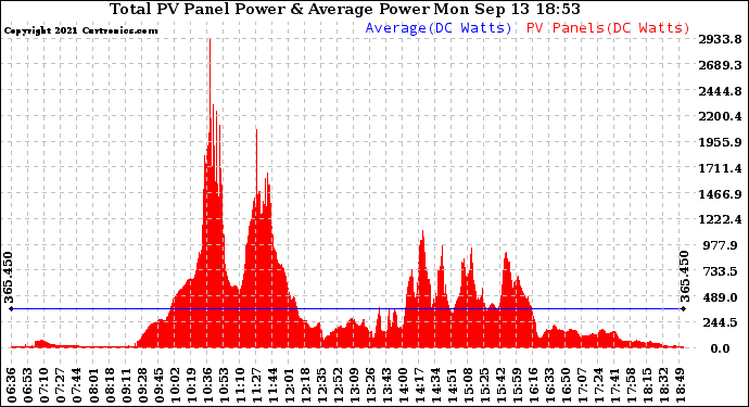 Solar PV/Inverter Performance Total PV Panel Power Output