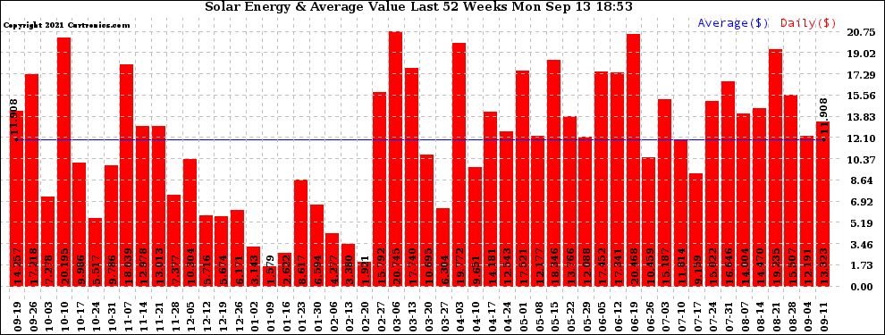 Solar PV/Inverter Performance Weekly Solar Energy Production Value Last 52 Weeks