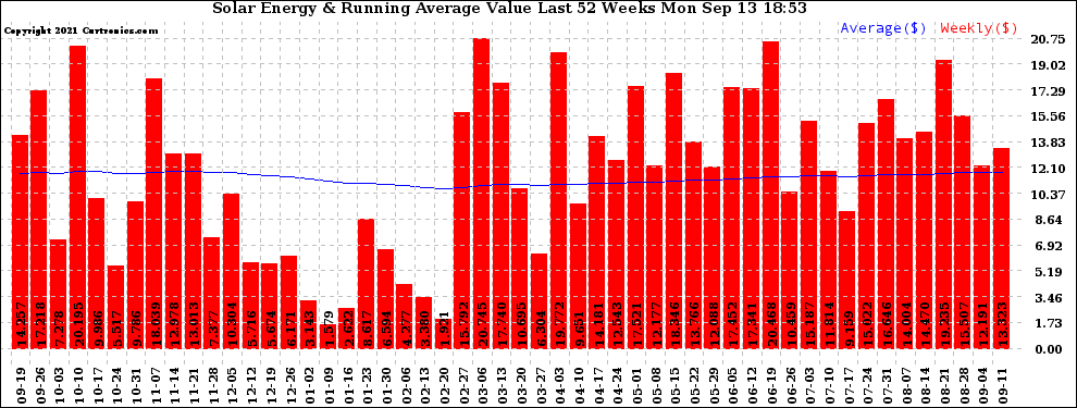 Solar PV/Inverter Performance Weekly Solar Energy Production Value Running Average Last 52 Weeks