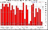 Solar PV/Inverter Performance Daily Solar Energy Production