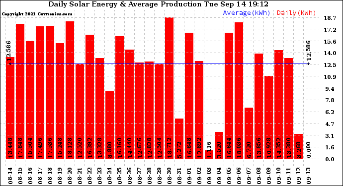 Solar PV/Inverter Performance Daily Solar Energy Production