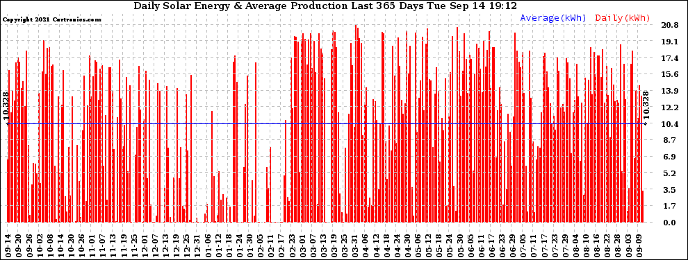 Solar PV/Inverter Performance Daily Solar Energy Production Last 365 Days