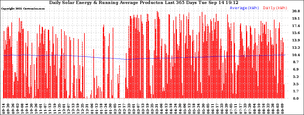 Solar PV/Inverter Performance Daily Solar Energy Production Running Average Last 365 Days