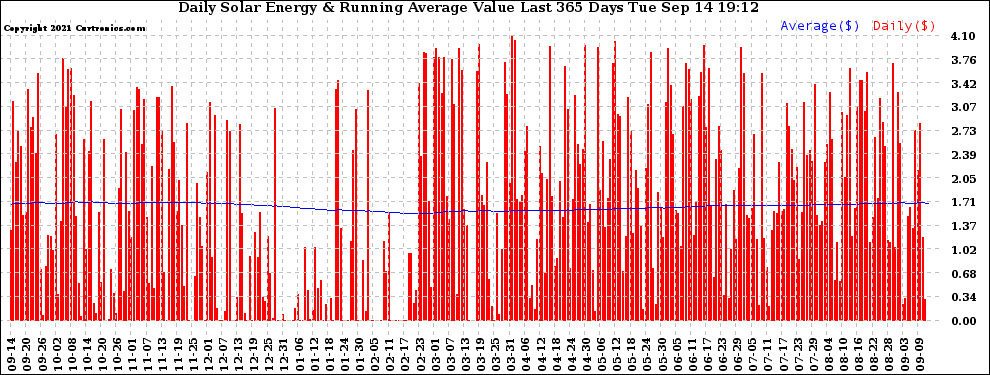 Solar PV/Inverter Performance Daily Solar Energy Production Value Running Average Last 365 Days