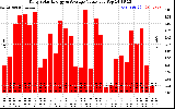 Solar PV/Inverter Performance Daily Solar Energy Production Value