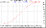 Solar PV/Inverter Performance Daily Energy Production