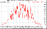 Solar PV/Inverter Performance Daily Energy Production Per Minute