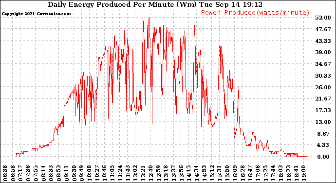 Solar PV/Inverter Performance Daily Energy Production Per Minute