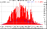 Solar PV/Inverter Performance Grid Power & Solar Radiation