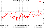 Solar PV/Inverter Performance Grid Voltage