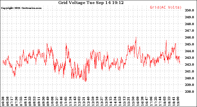 Solar PV/Inverter Performance Grid Voltage