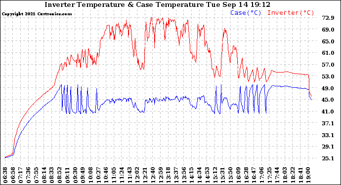 Solar PV/Inverter Performance Inverter Operating Temperature