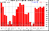 Solar PV/Inverter Performance Monthly Solar Energy Production