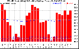 Milwaukee Solar Powered Home Monthly Production Value Running Average