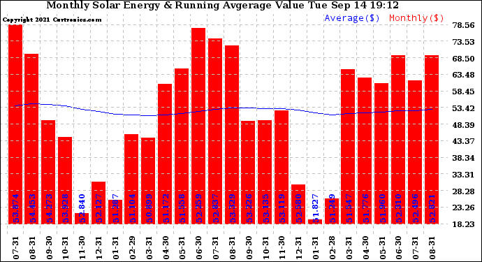 Solar PV/Inverter Performance Monthly Solar Energy Production Value Running Average