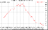 Solar PV/Inverter Performance Outdoor Temperature