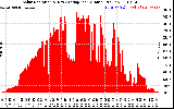 Solar PV/Inverter Performance Solar Radiation & Day Average per Minute