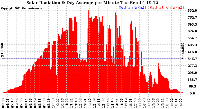 Solar PV/Inverter Performance Solar Radiation & Day Average per Minute