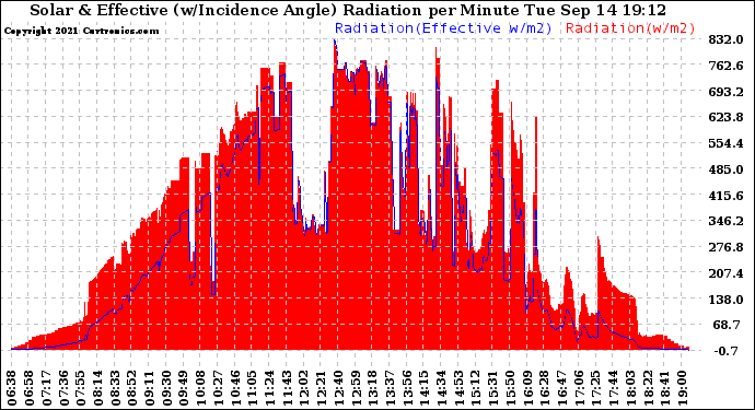 Solar PV/Inverter Performance Solar Radiation & Effective Solar Radiation per Minute