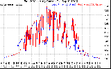 Solar PV/Inverter Performance Photovoltaic Panel Current Output