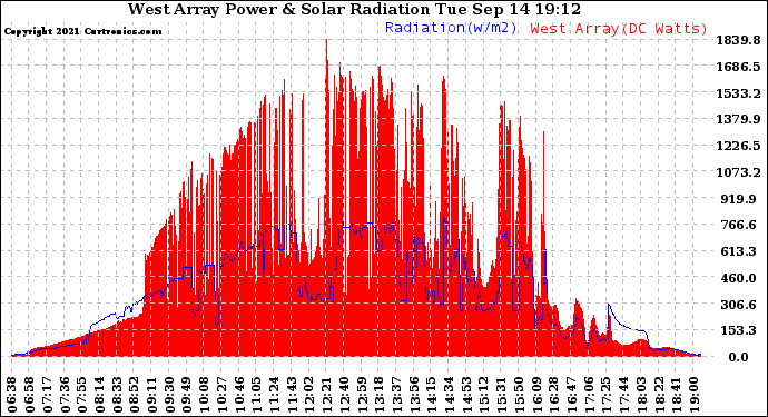 Solar PV/Inverter Performance West Array Power Output & Solar Radiation