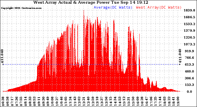 Solar PV/Inverter Performance West Array Actual & Average Power Output