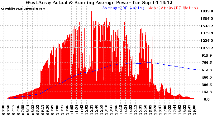 Solar PV/Inverter Performance West Array Actual & Running Average Power Output