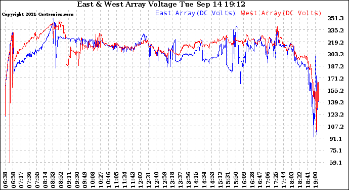 Solar PV/Inverter Performance Photovoltaic Panel Voltage Output