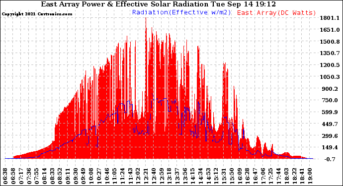 Solar PV/Inverter Performance East Array Power Output & Effective Solar Radiation