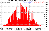 Solar PV/Inverter Performance East Array Actual & Average Power Output