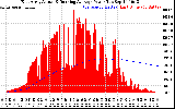 Solar PV/Inverter Performance East Array Actual & Running Average Power Output